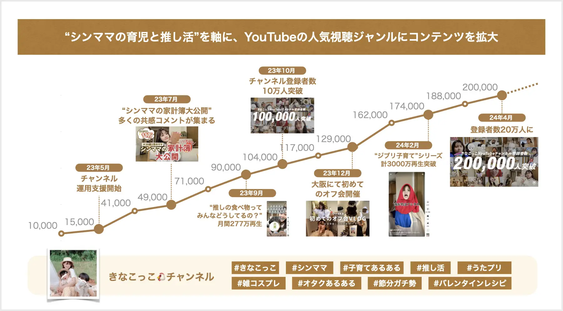 きなこっこ　チャンネル登録20万人までの登録者数推移