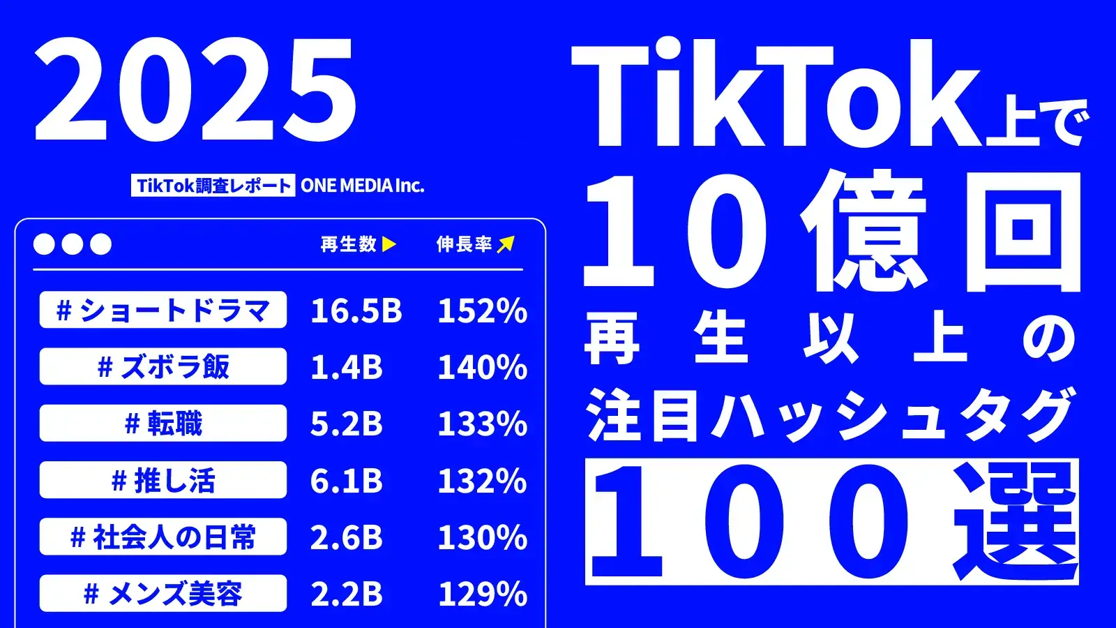 【2025年版】注目ハッシュタグ100選!TikTok上で10億回以上再生されたハッシュタグとは?の画像